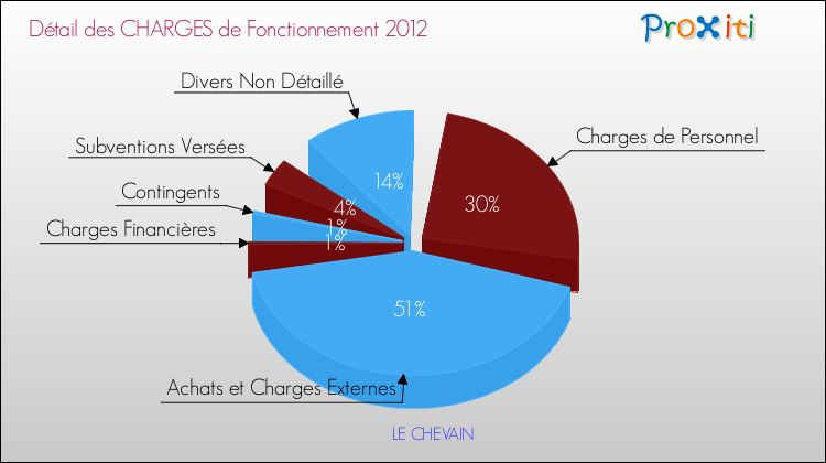 Décomposition des Charges de Fonctionnement 2012 de la commune de LE CHEVAIN Charges de Fonctionnement 2012 pour la commune de LE CHEVAIN