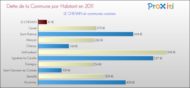 Dette par habitant de la commune en 2011 pour LE CHEVAIN et les communes proches Comparaison de la dette par habitant de la commune en 2011 pour LE CHEVAIN et les communes voisines