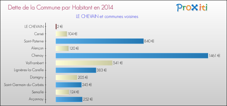 Dette par habitant de la commune en 2014 pour LE CHEVAIN et les communes proches Comparaison de la dette par habitant de la commune en 2014 pour LE CHEVAIN et les communes voisines