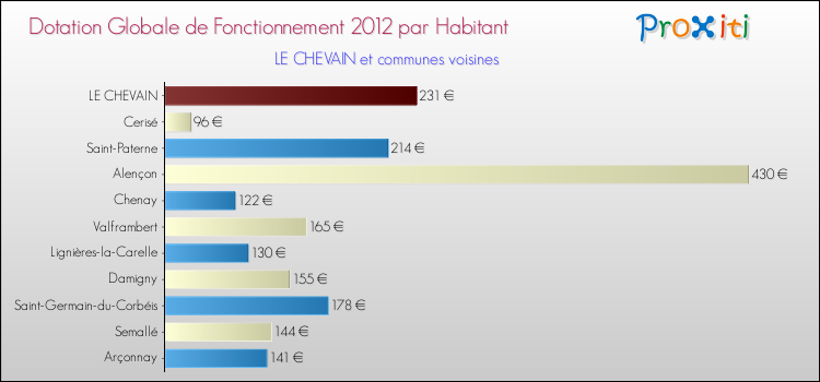 Montant des dotations globales de fonctionnement DGF par Habitant pour LE CHEVAIN et les communes proches Comparaison des des dotations globales de fonctionnement DGF par habitant pour LE CHEVAIN et les communes voisines