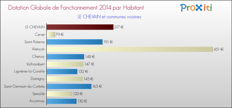 Montant des dotations globales de fonctionnement DGF par Habitant pour LE CHEVAIN et les communes proches en 2014. Comparaison des des dotations globales de fonctionnement DGF par habitant pour LE CHEVAIN et les communes voisines en 2014.