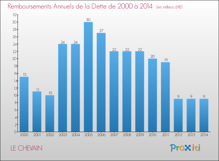 Evolution de l'annuité de la dette pour la commune de LE CHEVAIN de 2000 à 2014 Annuités de la dette pour LE CHEVAIN de 2000 à 2014