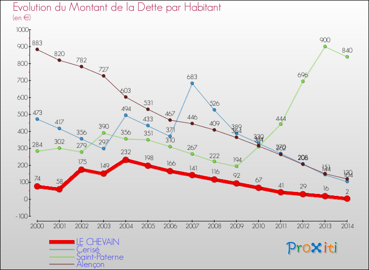 Evolution de la dette par habitant pour la commune de LE CHEVAIN et les communes proches de 2000 à 2014 Comparaison de la dette par habitant pour LE CHEVAIN et les communes voisines de 2000 à 2014