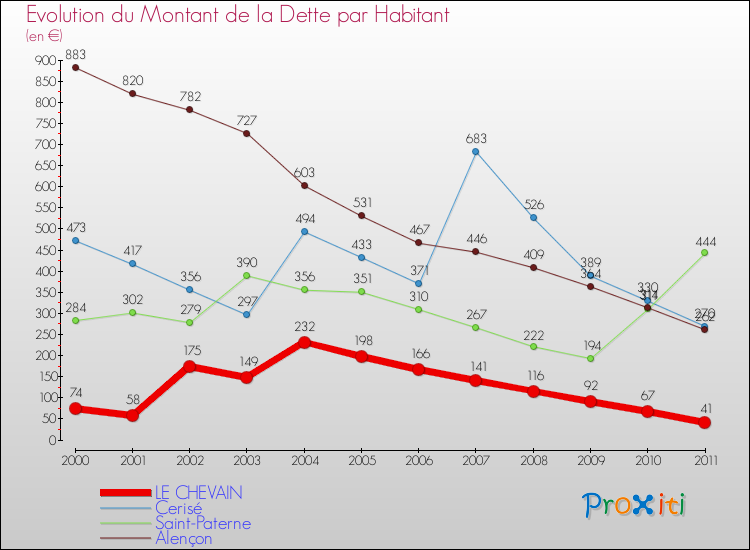 Evolution de la dette par habitant pour la commune de LE CHEVAIN et les communes proches Comparaison de la dette par habitant pour LE CHEVAIN et les communes voisines