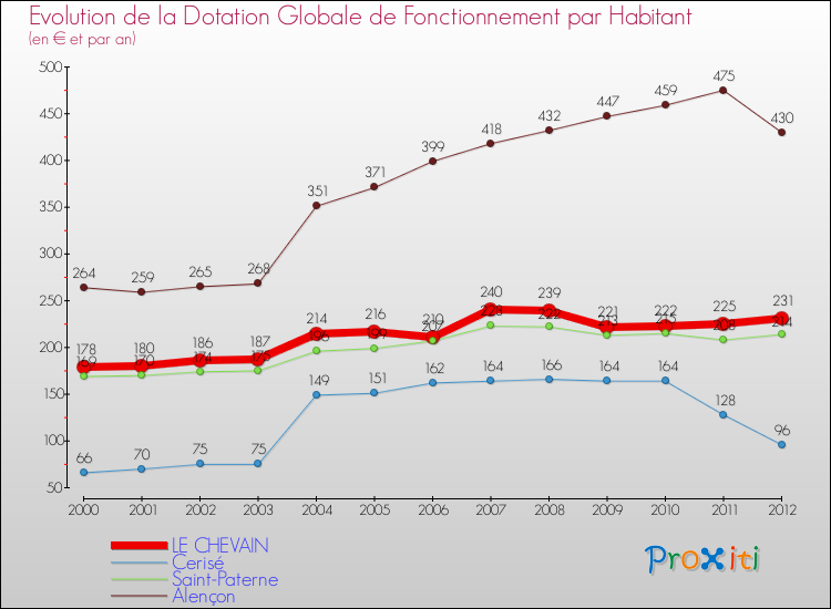 Evolution et montant de la dotation globale de fonctionnement par Habitant pour LE CHEVAIN et les communes proches Comparaison des dotations globales de fonctionnement par habitant pour LE CHEVAIN et les communes voisines