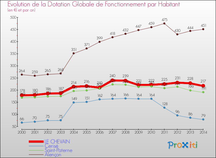 Evolution et montant de la dotation globale de fonctionnement par Habitant pour LE CHEVAIN et les communes proches de 2000 à 2014. Comparaison des dotations globales de fonctionnement par habitant pour LE CHEVAIN et les communes voisines de 2000 à 2014.
