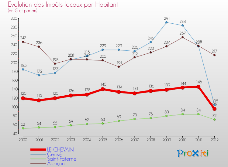 Evolution et montant des impôts locaux par Habitant pour LE CHEVAIN et les communes proches Comparaison des impôts locaux par habitant pour LE CHEVAIN et les communes voisines