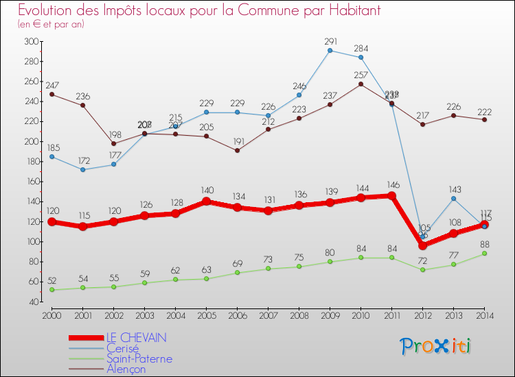 Evolution et montant des impôts locaux par Habitant pour LE CHEVAIN et les communes proches de 2000 à 2014 Comparaison des impôts locaux par habitant pour LE CHEVAIN et les communes voisines de 2000 à 2014