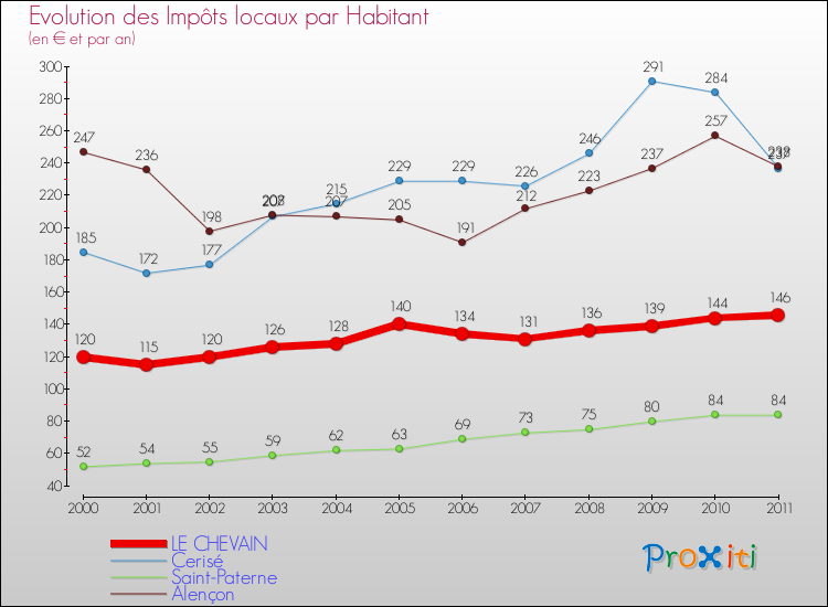 Evolution et montant des impôts locaux par Habitant pour LE CHEVAIN et les communes proches Comparaison des impôts locaux par habitant pour LE CHEVAIN et les communes voisines