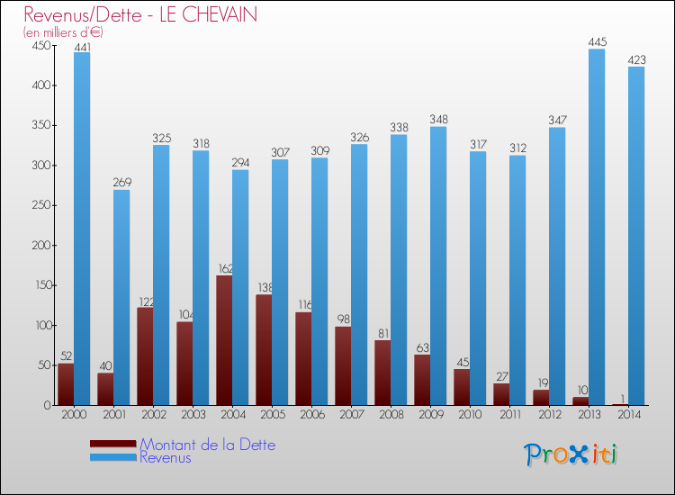 Evolution comparée de la dette et des revenus pour la commune de LE CHEVAIN de 2000 à 2014 Comparaison de la dette et des revenus pour LE CHEVAIN de 2000 à 2014