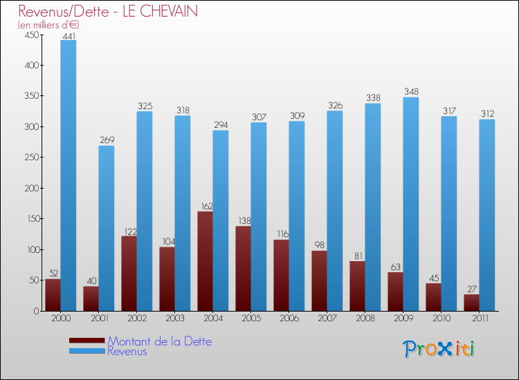 Evolution comparée de la dette et des revenus pour la commune de LE CHEVAIN de 2000 à 2011 Comparaison de la dette et des revenus pour LE CHEVAIN de 2000 à 2011