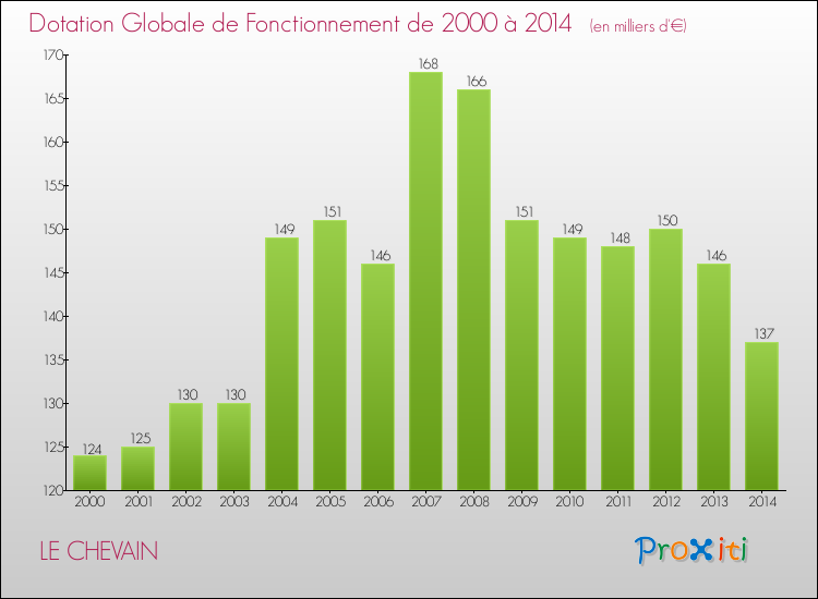 Evolution du montant de la Dotation Globale de Fonctionnement pour la commune de LE CHEVAIN de 2000 à 2014 Evolution du montant de la Dotation Globale de Fonctionnement pour LE CHEVAIN de 2000 à 2014