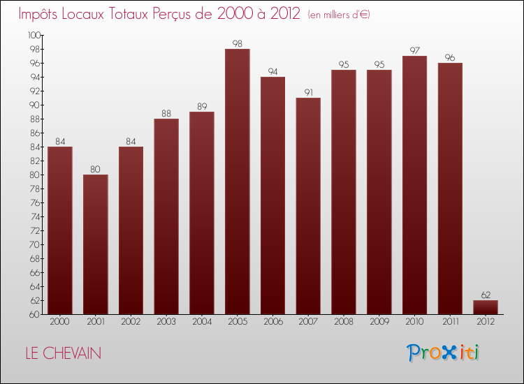 Evolution des Impôts Locaux pour la commune de LE CHEVAIN de 2000 à 2012 Evolution des Impôts Locaux pour LE CHEVAIN de 2000 à 2012