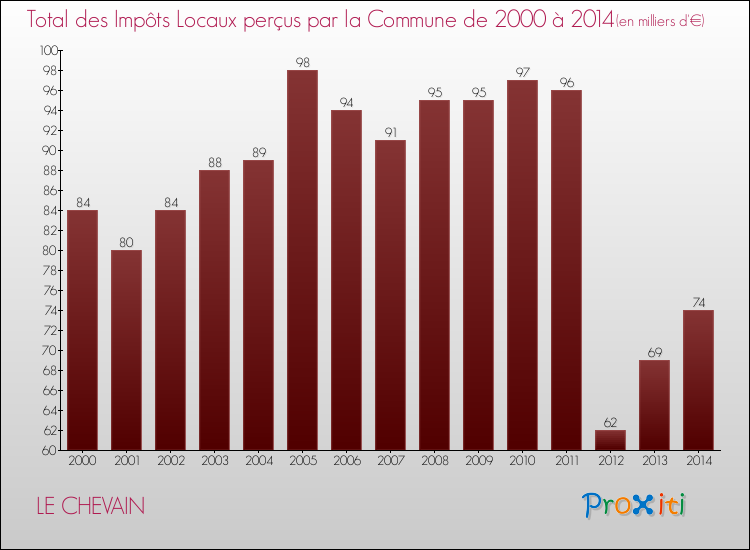 Evolution des Impôts Locaux pour la commune de LE CHEVAIN de 2000 à 2014 Evolution des Impôts Locaux pour LE CHEVAIN de 2000 à 2014