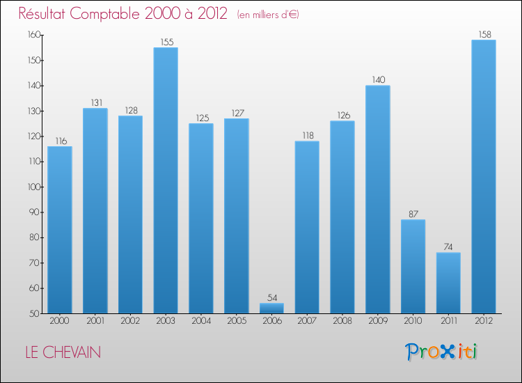Evolution du résultat comptable pour la commune de LE CHEVAIN de 2000 à 2012 Evolution du résultat comptable pour LE CHEVAIN de 2000 à 2012