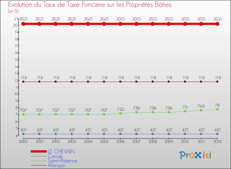 Evolution du taux de la taxe foncière sur le bati pour LE CHEVAIN et les communes proches de 2000 à 2012 Comparaison des taux de taxe foncière sur le bati pour LE CHEVAIN et les communes voisines de 2000 à 2012