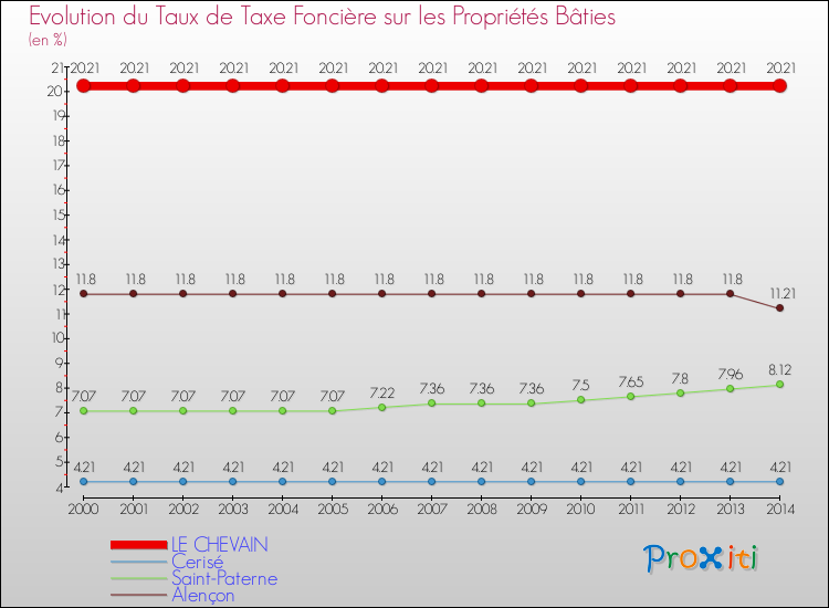Evolution du taux de la taxe foncière sur le bati pour LE CHEVAIN et les communes proches de 2000 à 2014 Comparaison des taux de taxe foncière sur le bati pour LE CHEVAIN et les communes voisines de 2000 à 2014