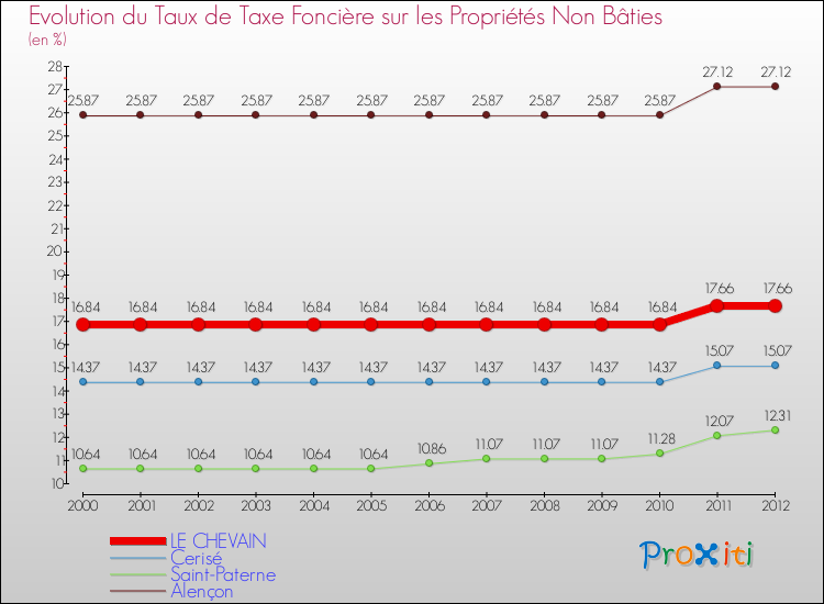 Evolution du taux de la taxe foncière sur les immeubles et terrains non batis pour LE CHEVAIN et les communes proches de 2000 à 2012 Comparaison des taux de la taxe foncière sur les immeubles et terrains non batis pour LE CHEVAIN et les communes voisines de 2000 à 2012