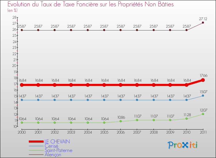 Evolution du taux de la taxe foncière sur les immeubles et terrains non batis pour LE CHEVAIN et les communes proches Comparaison des taux de la taxe foncière sur les immeubles et terrains non batis pour LE CHEVAIN et les communes voisines
