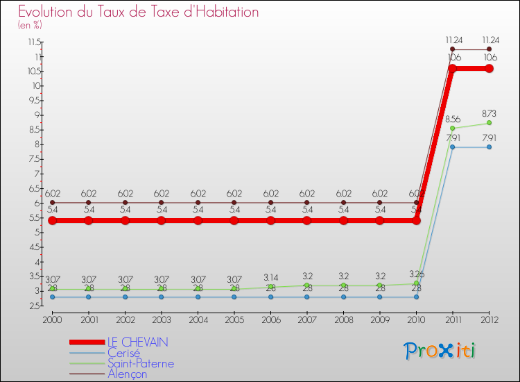 Evolution du taux de la taxe d'habitation pour LE CHEVAIN et les communes proches Comparaison des taux de la taxe d'habitation pour LE CHEVAIN et les communes voisines