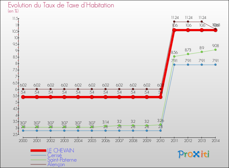 Evolution du taux de la taxe d'habitation pour LE CHEVAIN et les communes proches de 2000 à 2014 Comparaison des taux de la taxe d'habitation pour LE CHEVAIN et les communes voisines de 2000 à 2014