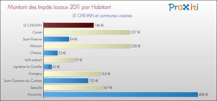 Montant des impôts locaux par Habitant pour LE CHEVAIN et les communes proches Comparaison des impôts locaux par habitant pour LE CHEVAIN et les communes voisines