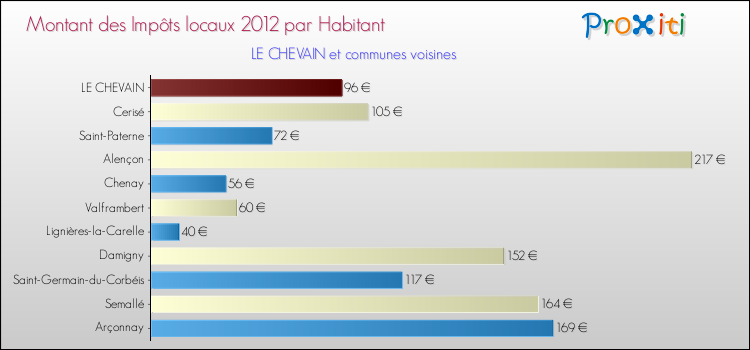Montant des impôts locaux par Habitant pour LE CHEVAIN et les communes proches Comparaison des impôts locaux par habitant pour LE CHEVAIN et les communes voisines
