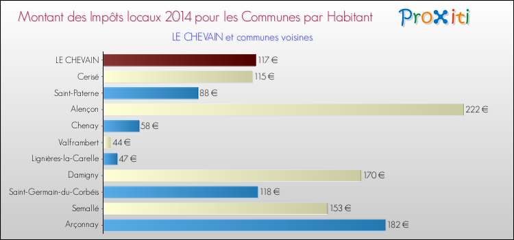 Montant des impôts locaux par Habitant pour LE CHEVAIN et les communes proches en 2014 Comparaison des impôts locaux par habitant pour LE CHEVAIN et les communes voisines en 2014