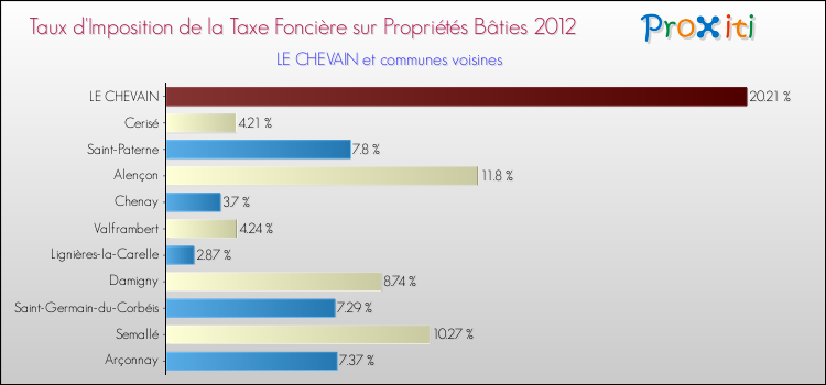 Taux d'imposition de la taxe foncière sur le bati 2012 pour LE CHEVAIN et les communes proches Comparaison des taux d'imposition de la taxe foncière sur le bati 2012 pour LE CHEVAIN et les communes voisines