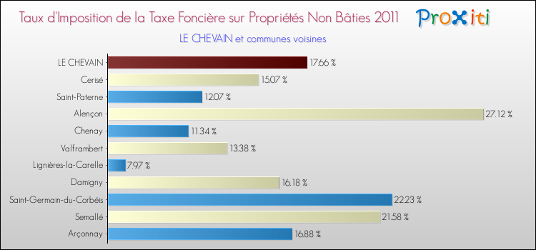Taux d'imposition de la taxe foncière sur les immeubles et terrains non batis 2011 pour LE CHEVAIN et les communes proches Comparaison des taux d'imposition de la taxe foncière sur les immeubles et terrains non batis 2011 pour LE CHEVAIN et les communes voisines