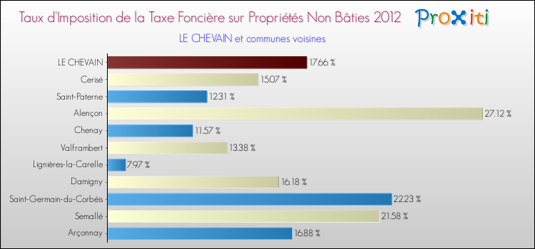 Taux d'imposition de la taxe foncière sur les immeubles et terrains non batis 2012 pour LE CHEVAIN et les communes proches Comparaison des taux d'imposition de la taxe foncière sur les immeubles et terrains non batis 2012 pour LE CHEVAIN et les communes voisines