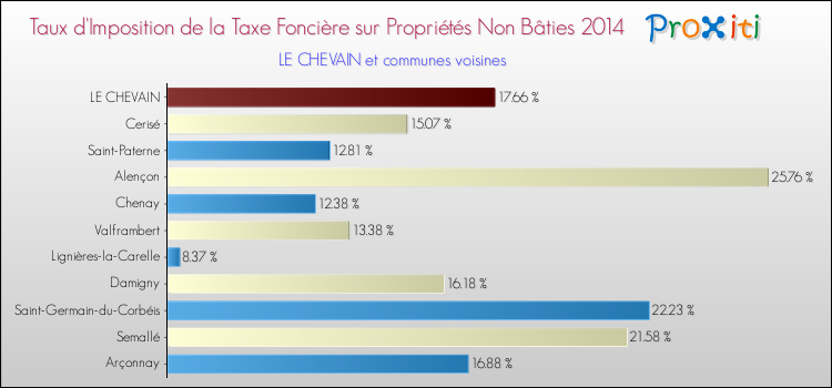 Taux d'imposition de la taxe foncière sur les immeubles et terrains non batis 2014 pour LE CHEVAIN et les communes proches Comparaison des taux d'imposition de la taxe foncière sur les immeubles et terrains non batis 2014 pour LE CHEVAIN et les communes voisines