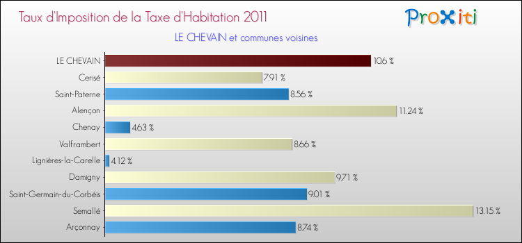 Taux d'imposition de la taxe d'habitation 2011 pour LE CHEVAIN et les communes proches Comparaison des taux d'imposition de la taxe d'habitation 2011 pour LE CHEVAIN et les communes voisines