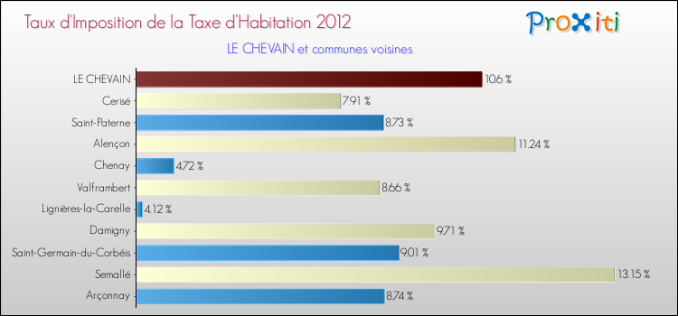 Taux d'imposition de la taxe d'habitation 2012 pour LE CHEVAIN et les communes proches Comparaison des taux d'imposition de la taxe d'habitation 2012 pour LE CHEVAIN et les communes voisines