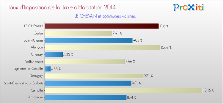 Taux d'imposition de la taxe d'habitation 2014 pour LE CHEVAIN et les communes proches Comparaison des taux d'imposition de la taxe d'habitation 2014 pour LE CHEVAIN et les communes voisines