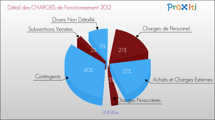 Décomposition des Charges de Fonctionnement 2012 de la commune de CHEVILLé Charges de Fonctionnement 2012 pour la commune de CHEVILLé