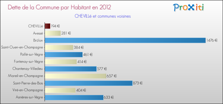 Dette par habitant de la commune en 2012 pour CHEVILLé et les communes proches Comparaison de la dette par habitant de la commune en 2012 pour CHEVILLé et les communes voisines