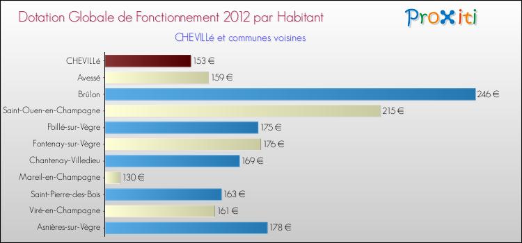 Montant des dotations globales de fonctionnement DGF par Habitant pour CHEVILLé et les communes proches Comparaison des des dotations globales de fonctionnement DGF par habitant pour CHEVILLé et les communes voisines