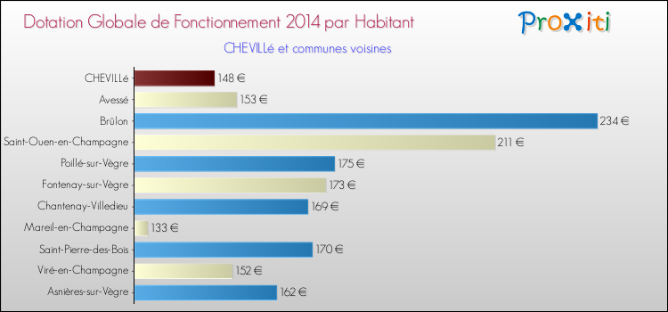 Montant des dotations globales de fonctionnement DGF par Habitant pour CHEVILLé et les communes proches en 2014. Comparaison des des dotations globales de fonctionnement DGF par habitant pour CHEVILLé et les communes voisines en 2014.