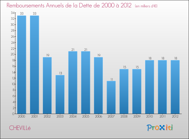 Evolution de l'annuité de la dette pour la commune de CHEVILLé de 2000 à 2012 Annuités de la dette pour CHEVILLé de 2000 à 2012