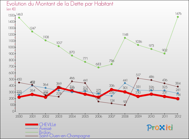 Evolution de la dette par habitant pour la commune de CHEVILLé et les communes proches de 2000 à 2012 Comparaison de la dette par habitant pour CHEVILLé et les communes voisines de 2000 à 2012