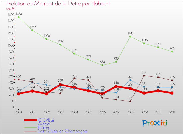 Evolution de la dette par habitant pour la commune de CHEVILLé et les communes proches Comparaison de la dette par habitant pour CHEVILLé et les communes voisines