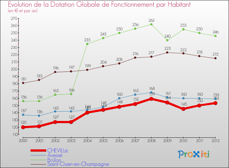 Evolution et montant de la dotation globale de fonctionnement par Habitant pour CHEVILLé et les communes proches Comparaison des dotations globales de fonctionnement par habitant pour CHEVILLé et les communes voisines