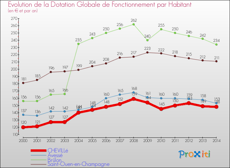 Evolution et montant de la dotation globale de fonctionnement par Habitant pour CHEVILLé et les communes proches de 2000 à 2014. Comparaison des dotations globales de fonctionnement par habitant pour CHEVILLé et les communes voisines de 2000 à 2014.