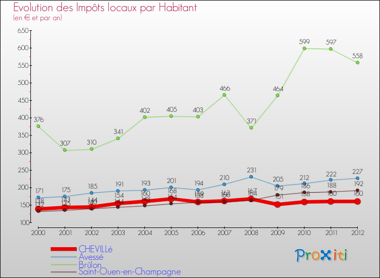 Evolution et montant des impôts locaux par Habitant pour CHEVILLé et les communes proches Comparaison des impôts locaux par habitant pour CHEVILLé et les communes voisines