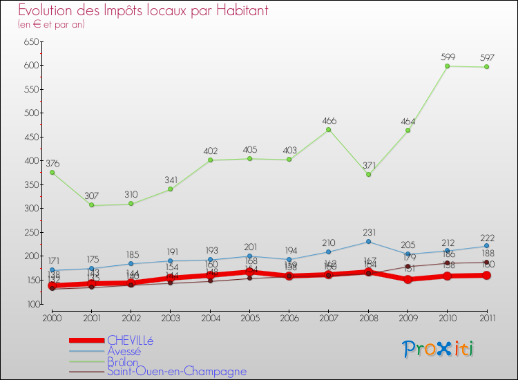 Evolution et montant des impôts locaux par Habitant pour CHEVILLé et les communes proches Comparaison des impôts locaux par habitant pour CHEVILLé et les communes voisines