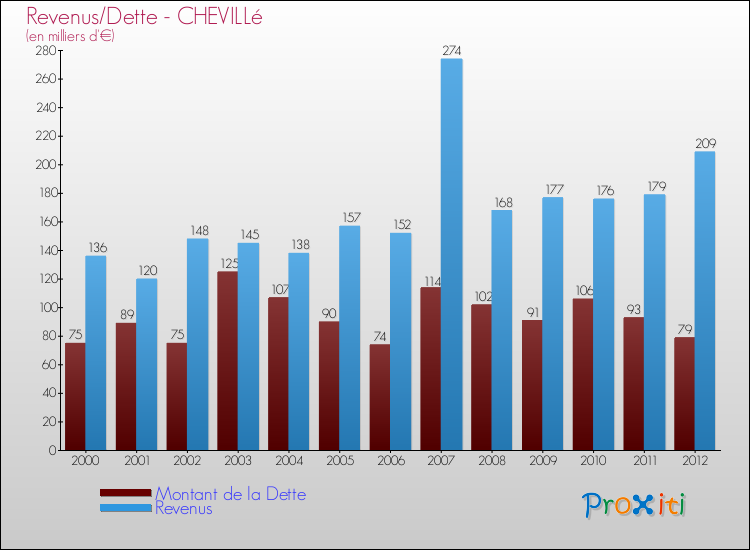 Evolution comparée de la dette et des revenus pour la commune de CHEVILLé de 2000 à 2012 Comparaison de la dette et des revenus pour CHEVILLé de 2000 à 2012
