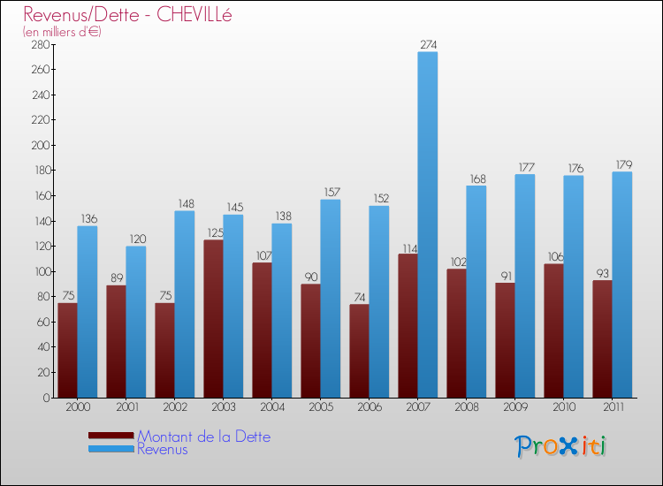 Evolution comparée de la dette et des revenus pour la commune de CHEVILLé de 2000 à 2011 Comparaison de la dette et des revenus pour CHEVILLé de 2000 à 2011