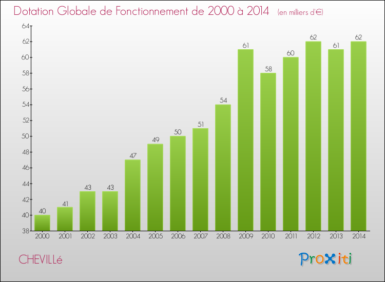 Evolution du montant de la Dotation Globale de Fonctionnement pour la commune de CHEVILLé de 2000 à 2014 Evolution du montant de la Dotation Globale de Fonctionnement pour CHEVILLé de 2000 à 2014