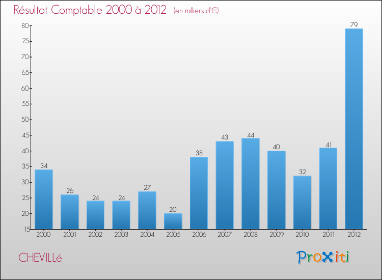 Evolution du résultat comptable pour la commune de CHEVILLé de 2000 à 2012 Evolution du résultat comptable pour CHEVILLé de 2000 à 2012